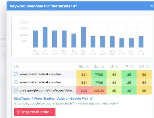 Captura de pantalla de Wordtracker que muestra el creciente y permanente interés por Metatrader 4