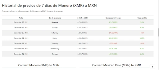Gráfico de Monero a MXN (XMR/MXN) | CoinGecko
