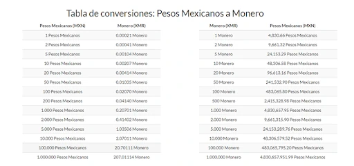 Cambio de Pesos Mexicanos (MXN) a Monero (XMR) | Cotizacion.co
