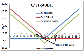 Gráfico que muestra la función de la estrategia de Straddle